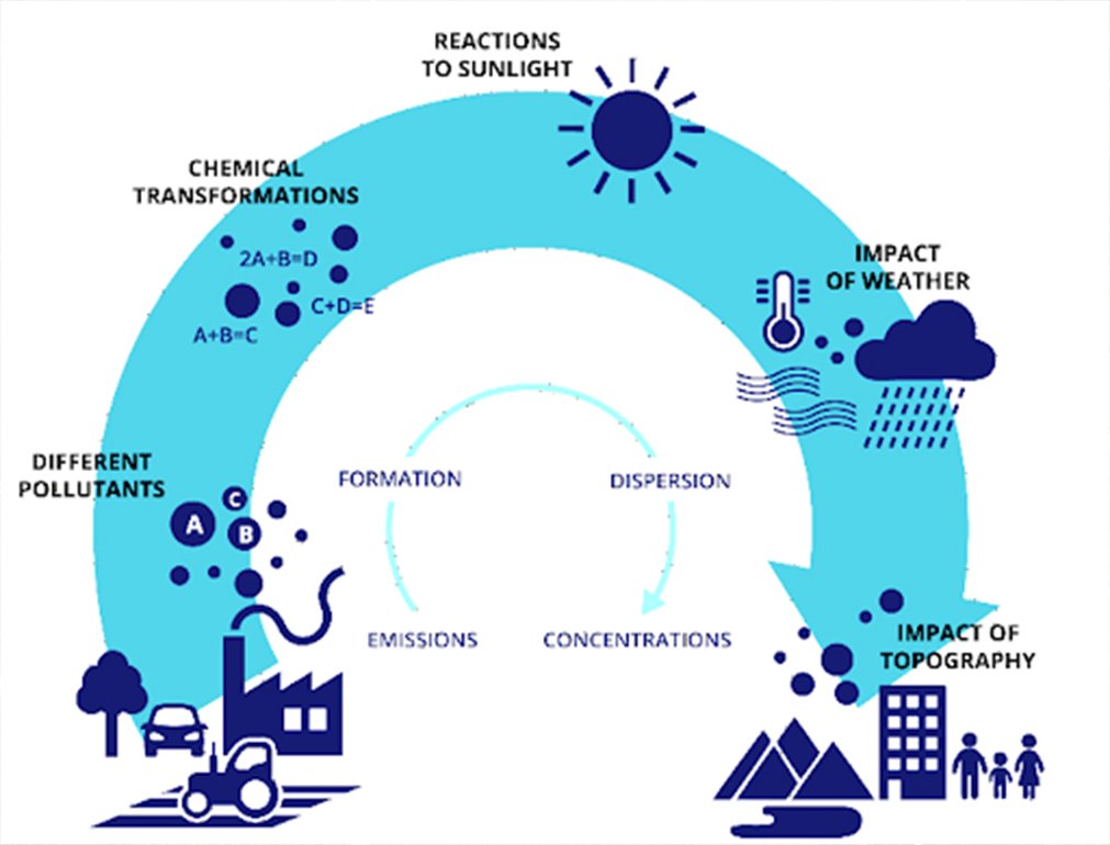 air dispersion modelling